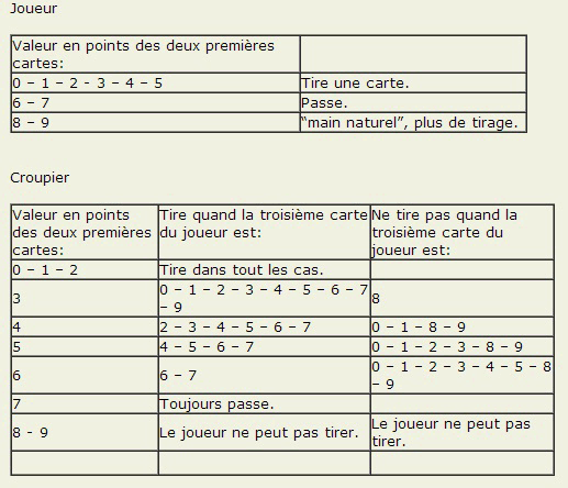 La regle du jeu pour le baccara