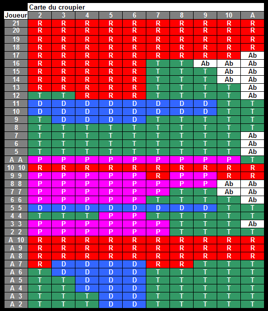 Strategies blackjack